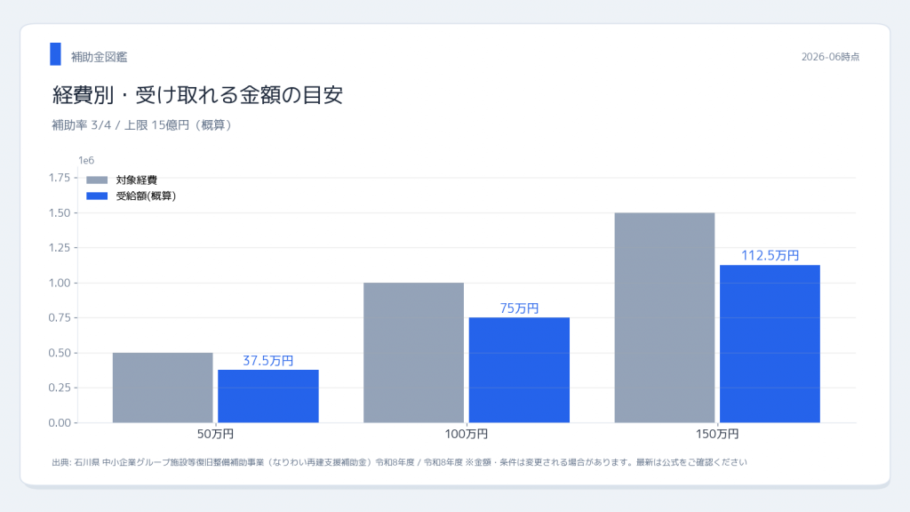 石川県なりわい再建支援補助金 経費別の受給額試算（補助率3/4）