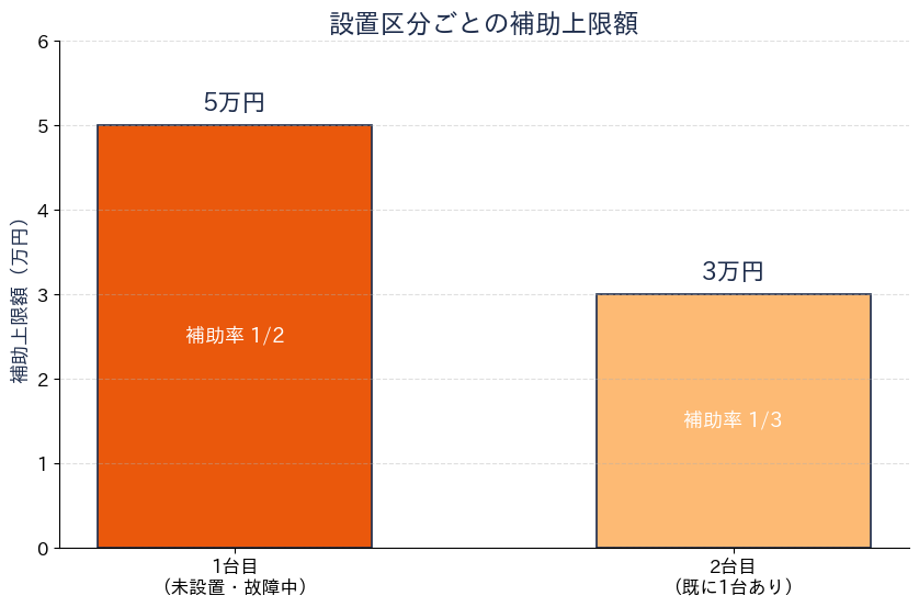 焼津市エアコン購入補助金 設置区分ごとの補助上限額 1台目5万円 2台目3万円