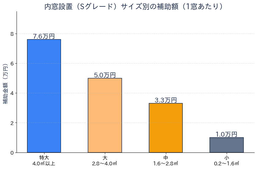 先進的窓リノベ2026 内窓サイズ別補助額