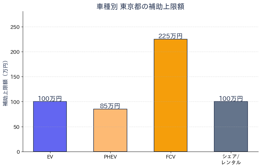 東京都ZEV車両購入補助金 - 車種別の補助上限額