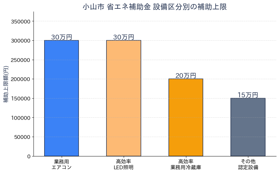 小山市 省エネ設備整備事業者支援補助金 - 補助金額グラフ