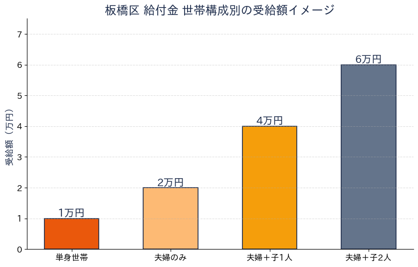 板橋区給付金 世帯別受給額