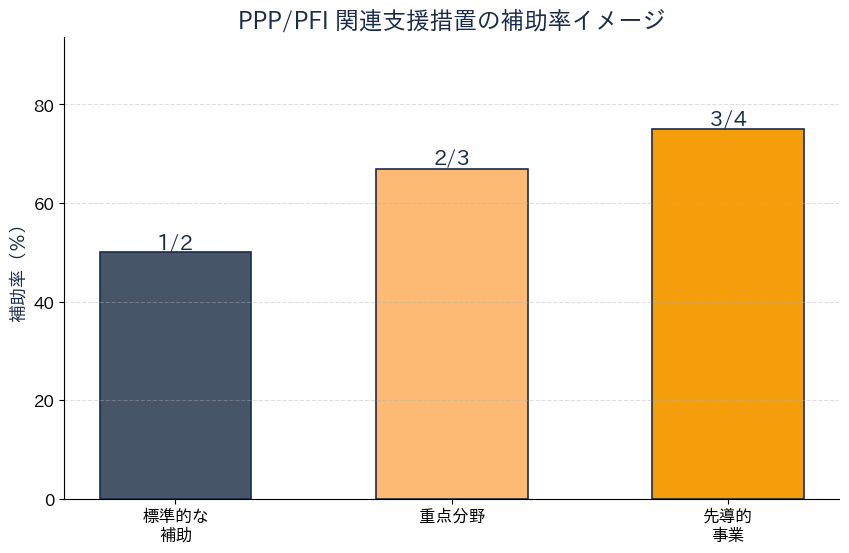 PPP/PFI 補助率イメージ