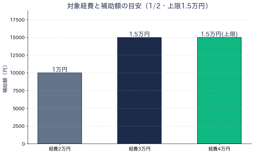 鳥取市防犯機器補助 経費別の補助額