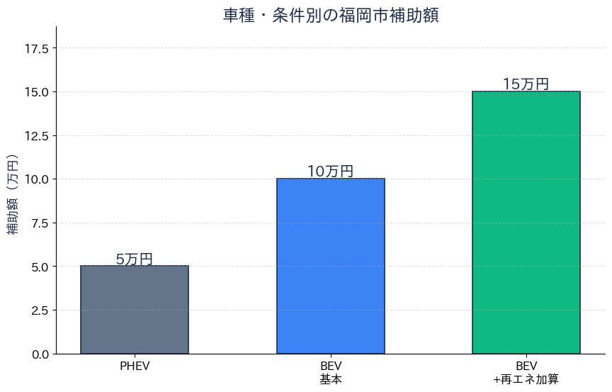 福岡市EV補助金 車種・条件別の補助額