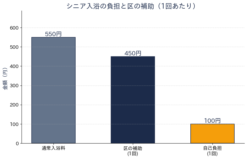 シニア入浴の負担と区の補助