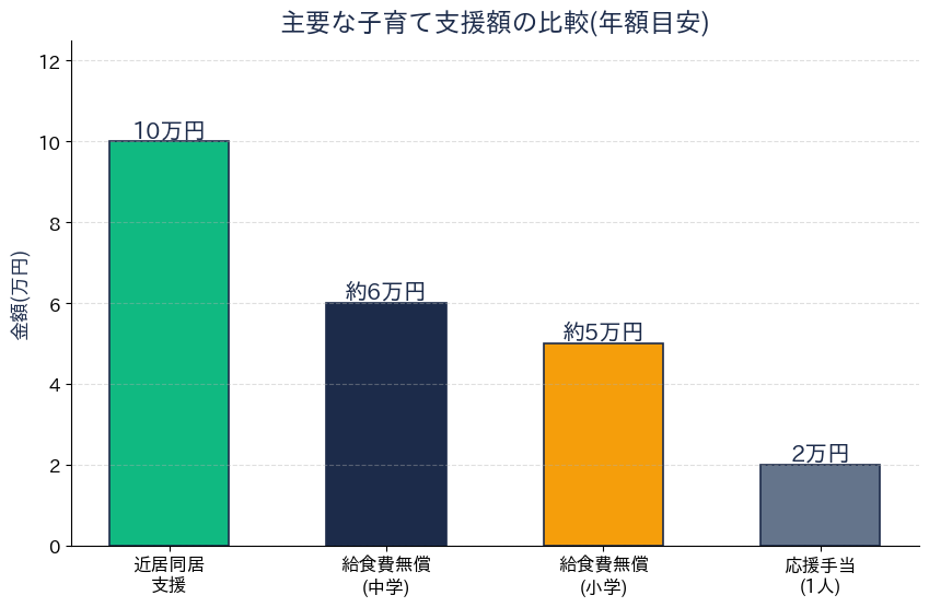主要な子育て支援額の比較