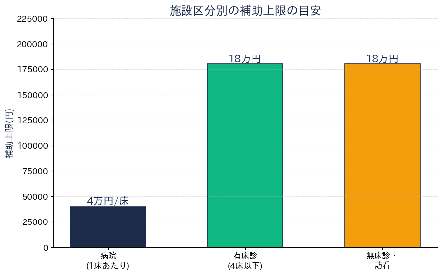 施設区分別の補助上限