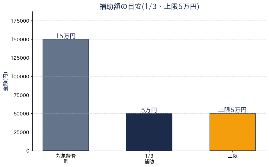 補助額の目安