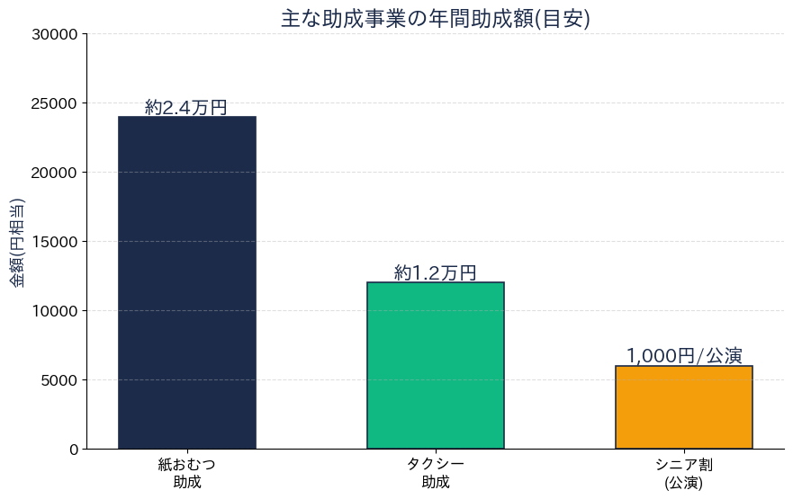 主な助成事業の年間助成額