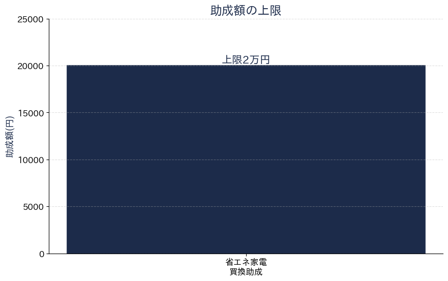 省エネ家電買換助成の上限額