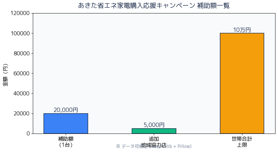 給付額・補助額比較