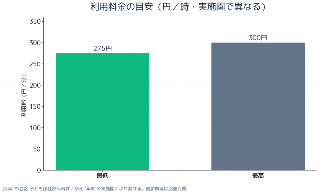 杉並区 こども誰でも通園制度 金額・利用料の比較