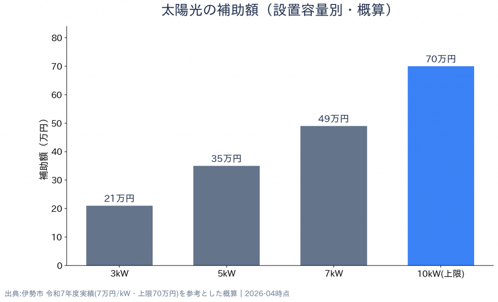 三重県 伊勢市 自家消費型 太陽光発電・蓄電池 補助金 補助額の比較