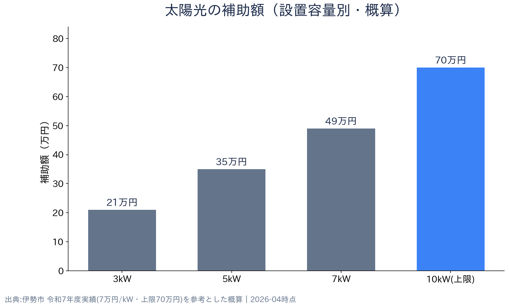 三重県 伊勢市 自家消費型 太陽光発電・蓄電池 補助金 補助額の比較