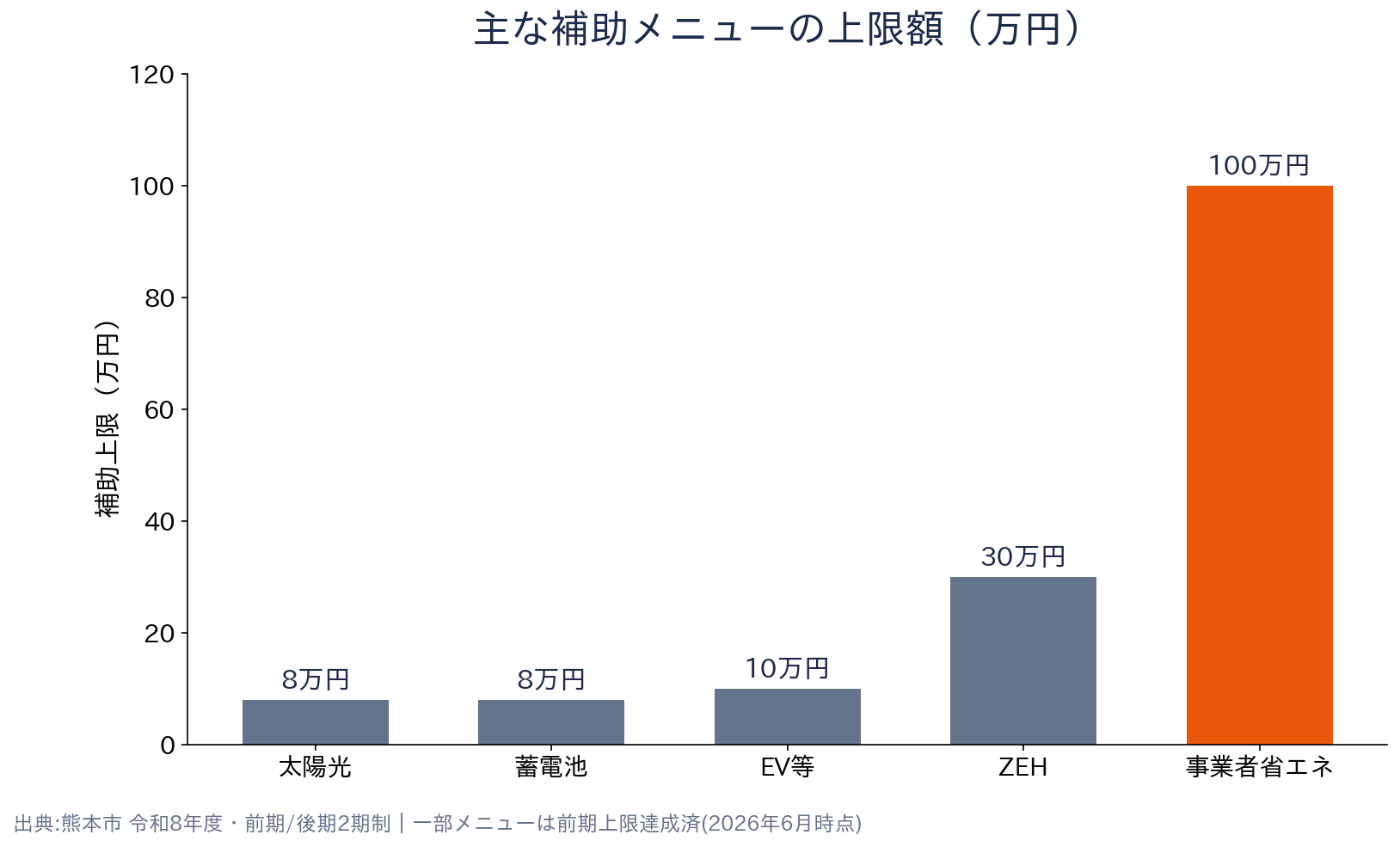 熊本県 熊本市 省エネルギー機器等導入推進事業補助金 補助額の比較