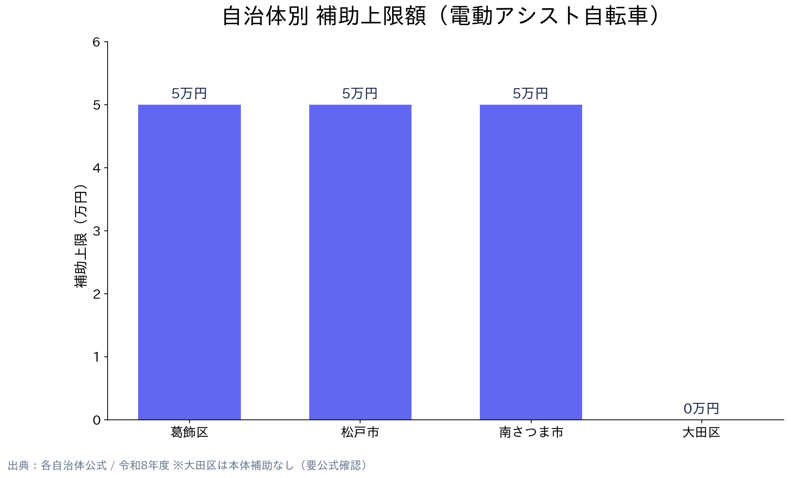 東京都大田区・近隣 電動自転車購入補助金 自治体別 補助上限額（電動アシスト自転車）