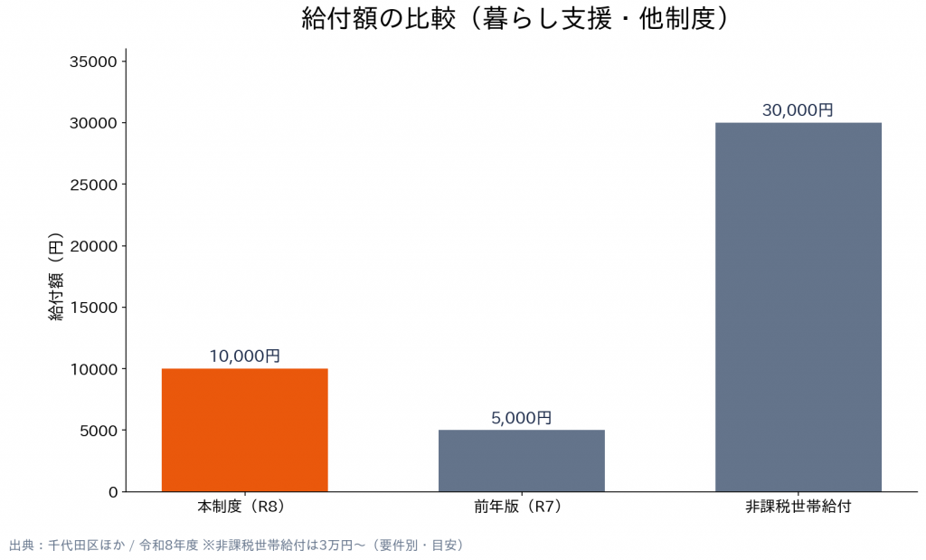 東京都千代田区 暮らし応援ギフトカード 給付額の比較(暮らし支援・他制度)
