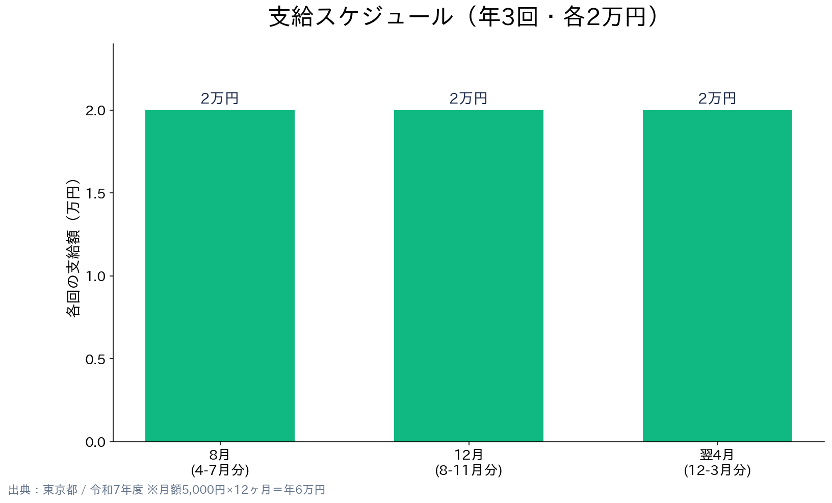 東京都 018サポート 支給スケジュール（年3回・各2万円）