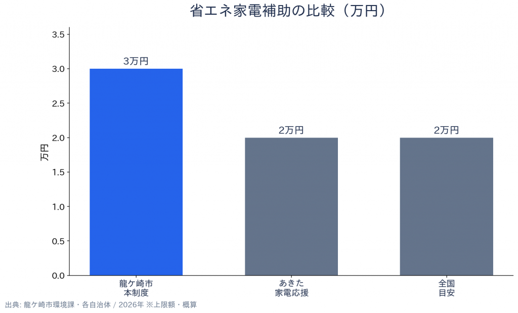 龍ケ崎市 省エネ家電買換え補助金 支給額・補助額の比較