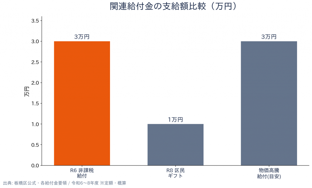 板橋区 生活支援給付金 支給額・補助額の比較