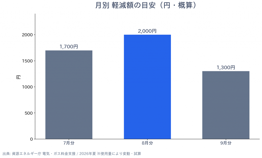 電気・ガス料金支援 2026夏 支給額・補助額の比較