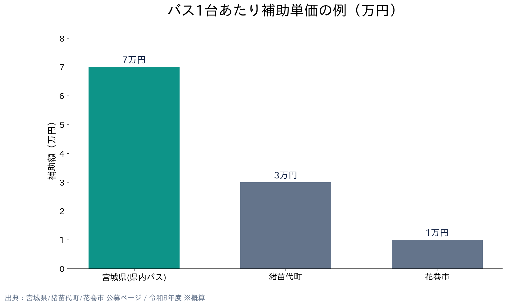 全国の自治体・観光協会（団体旅行・教育旅行） 貸切バス助成金・補助金 補助額の比較