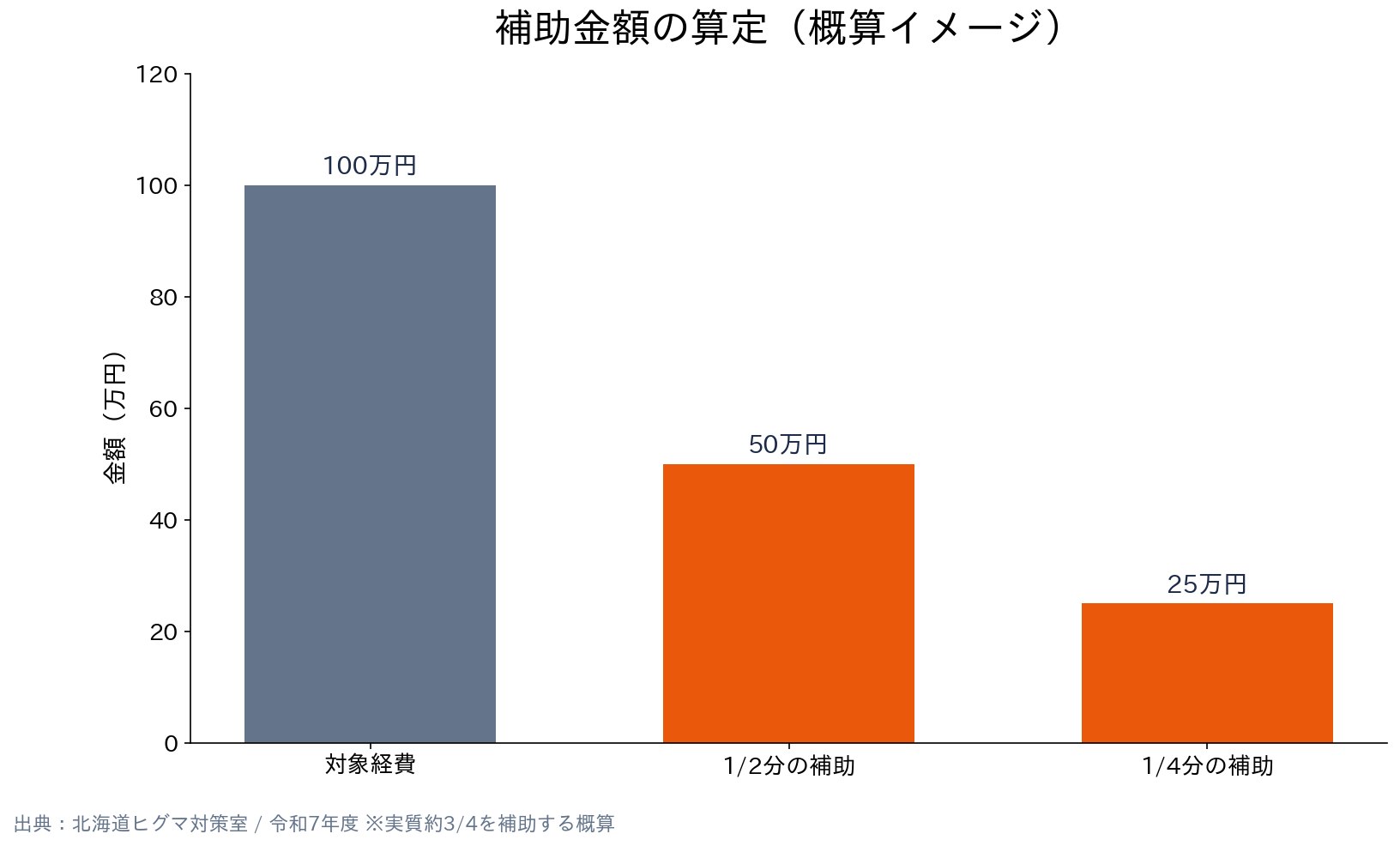 北海道(市町村向け) ヒグマ対策事業補助金 補助額の比較