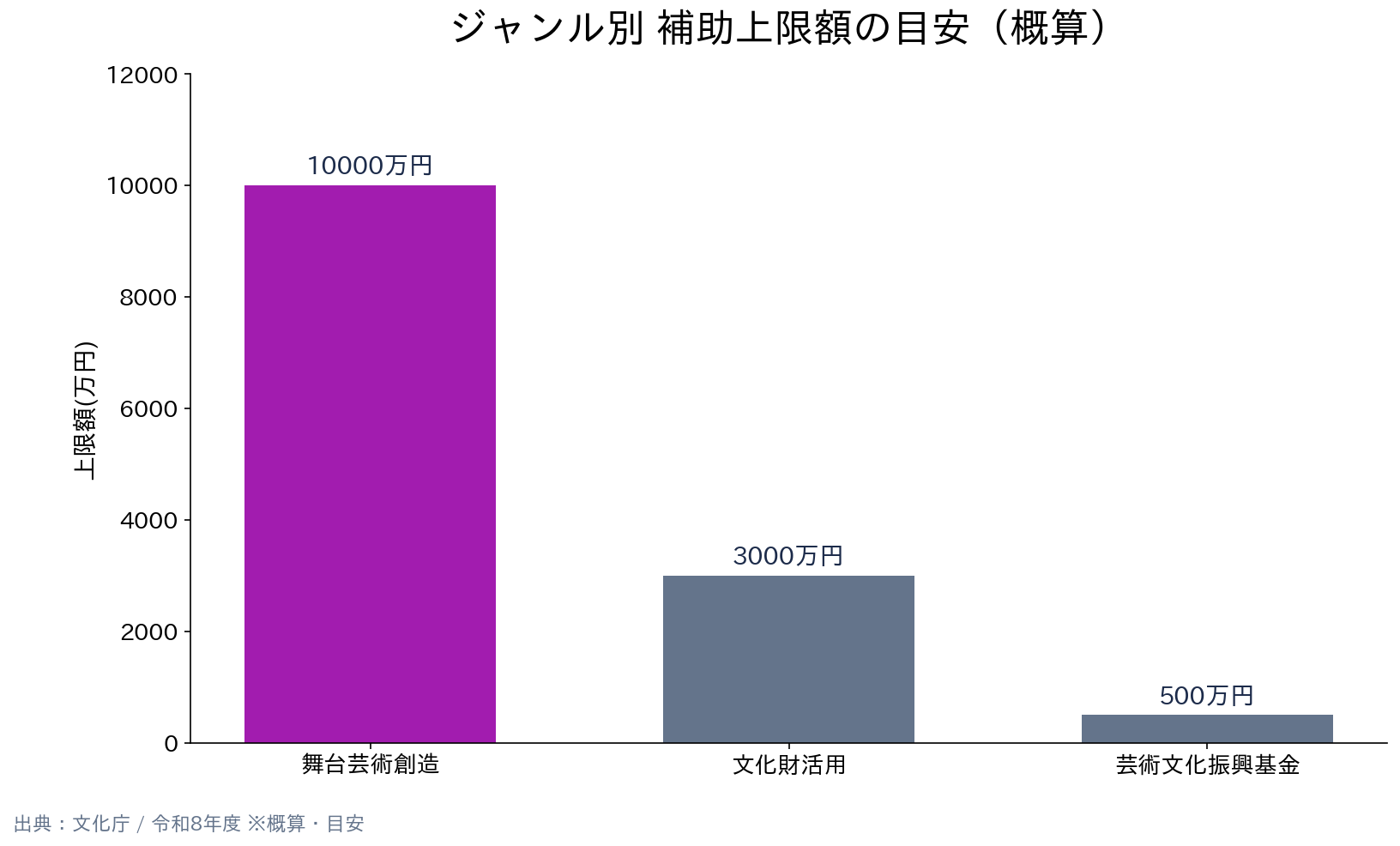 文化庁 文化庁 補助金・助成金（文化芸術振興費補助金） 補助額の比較