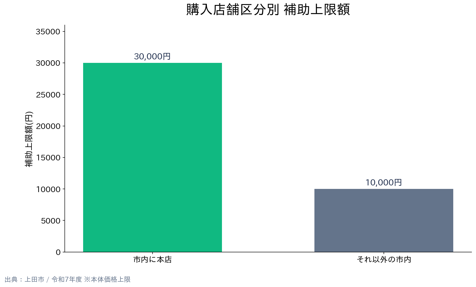 長野県上田市 省エネ家電買換え支援補助金 補助額の比較
