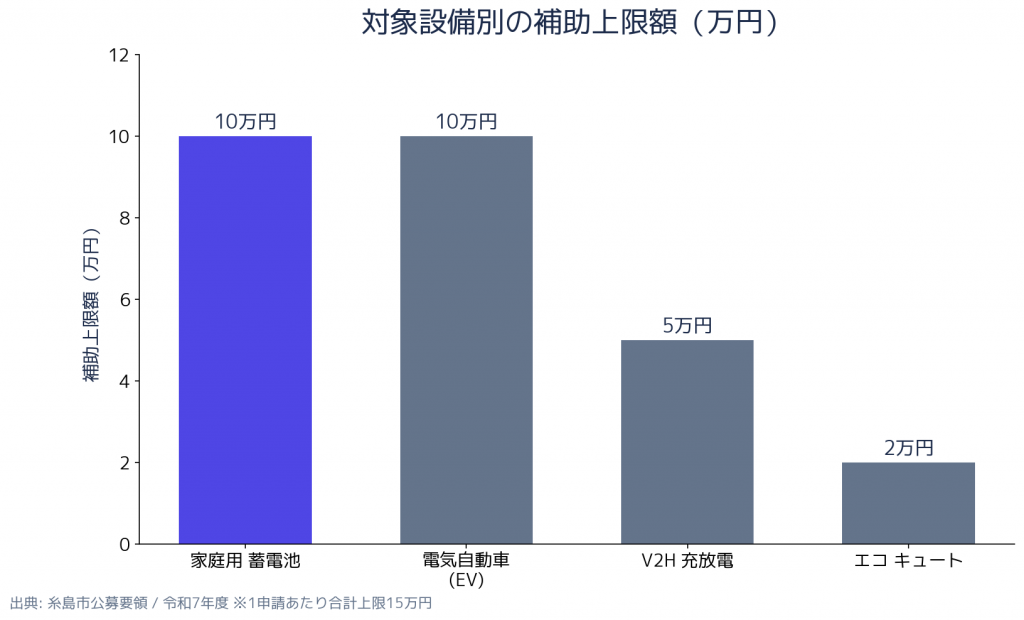 糸島市 創エネルギーのまち・いとしま推進補助金 - 補助額の比較