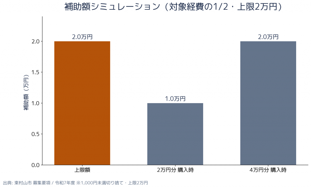 東村山市 住まいの防犯機器等購入緊急補助事業 - 補助額の比較