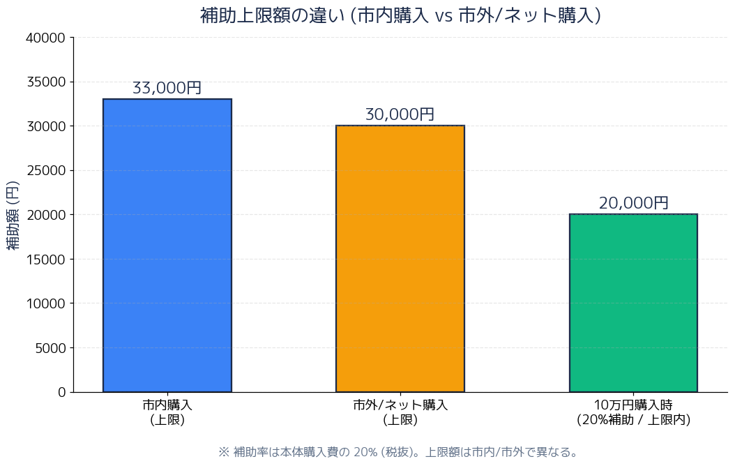 補助上限額 33,000円 (市内) vs 30,000円 (市外)