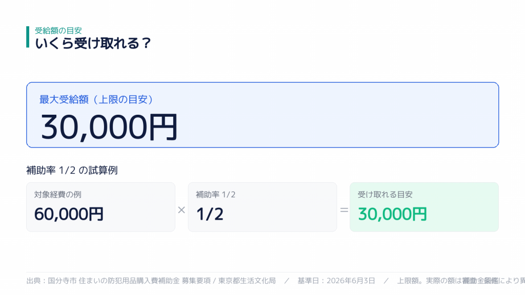受給額の目安