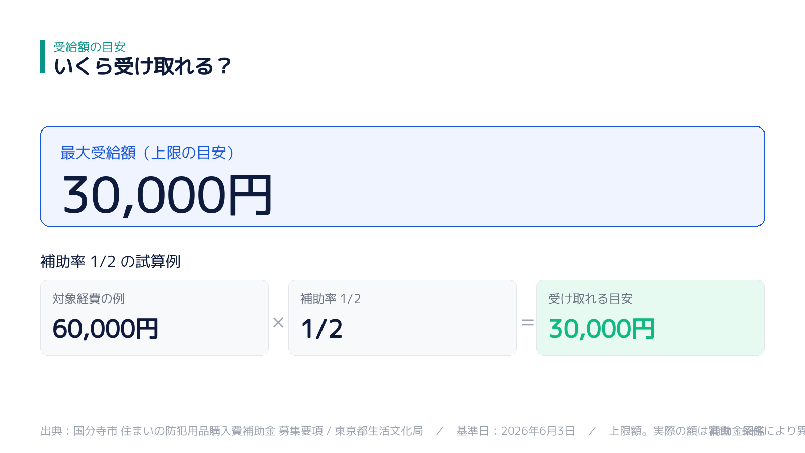 受給額の目安