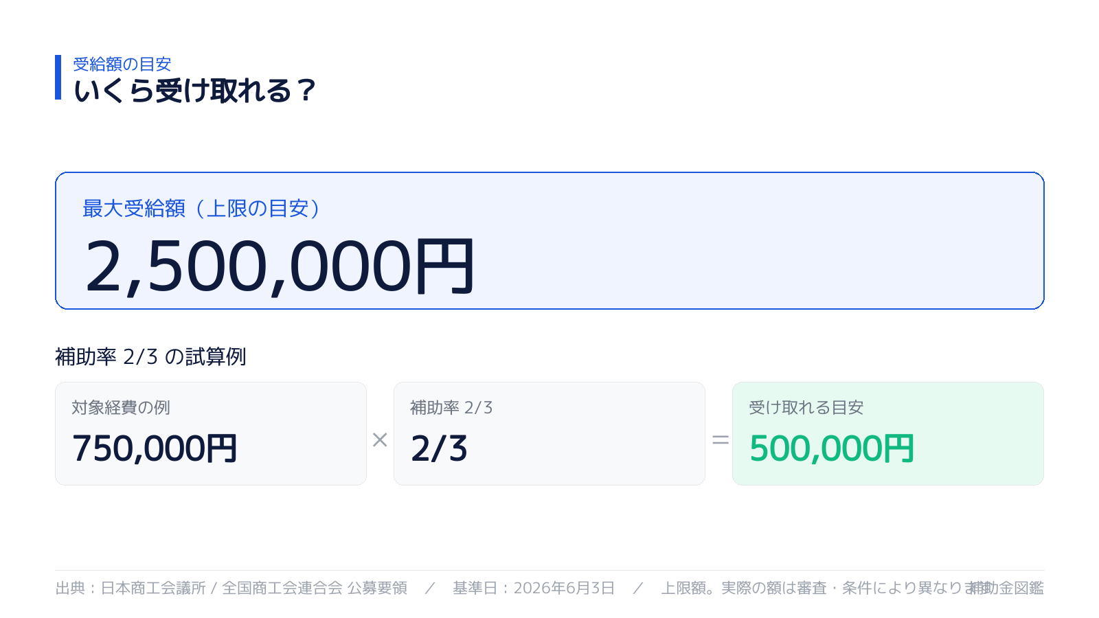 受け取れる金額の目安