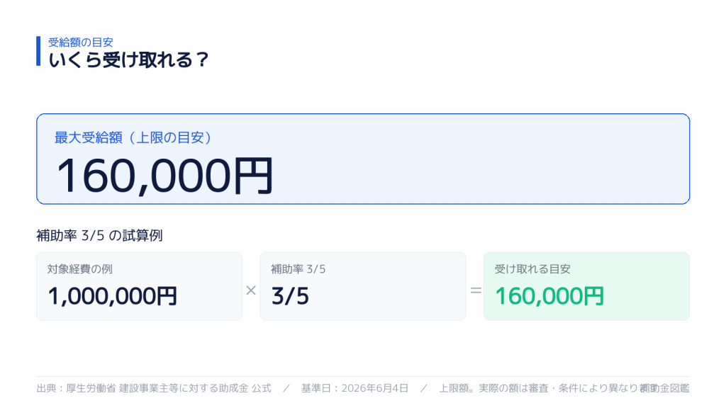 受け取れる金額の目安