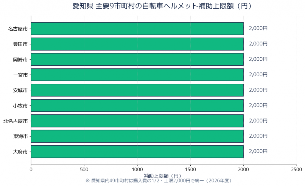 愛知県 主要9市町村補助上限額