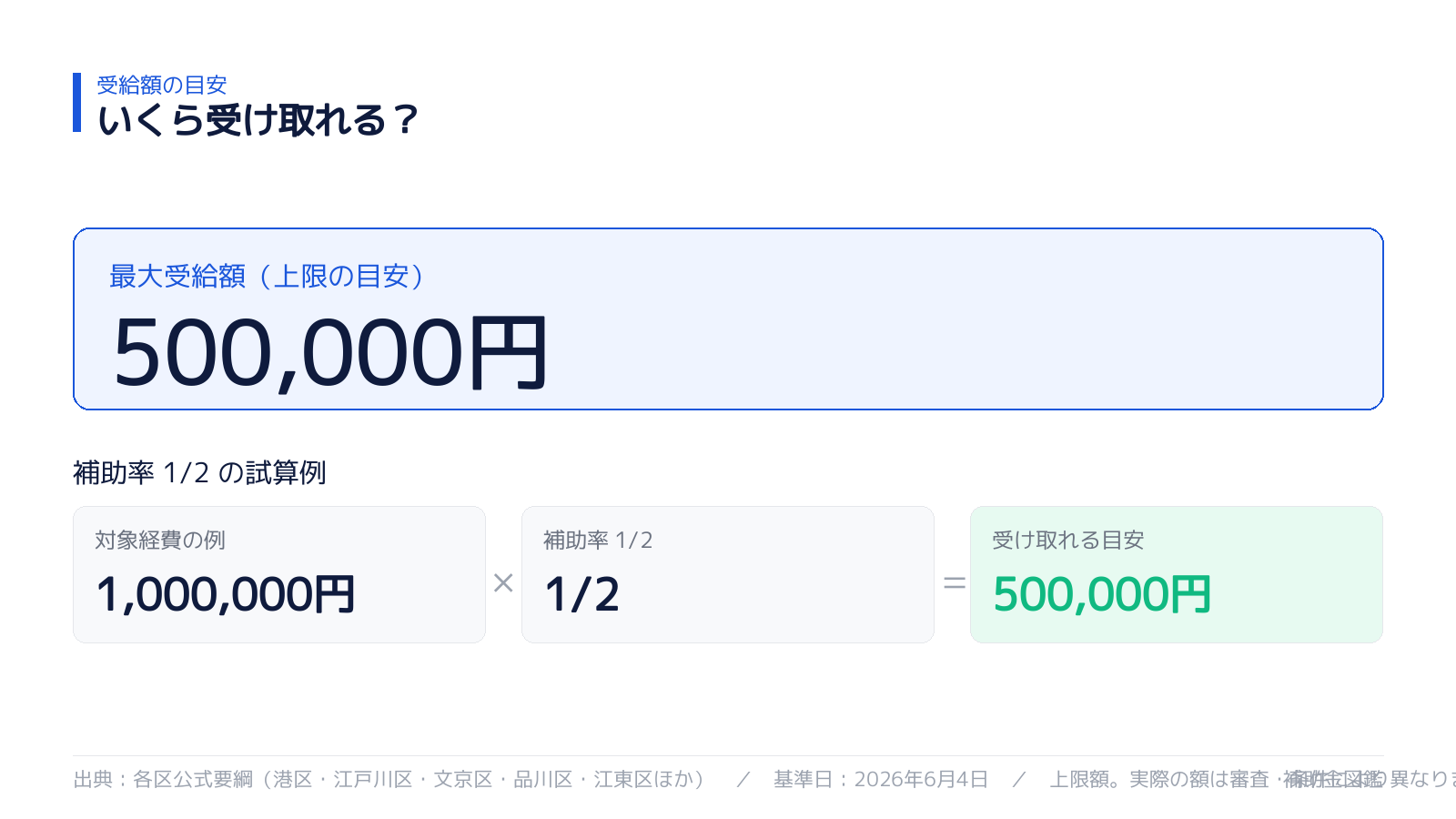 受け取れる金額の目安