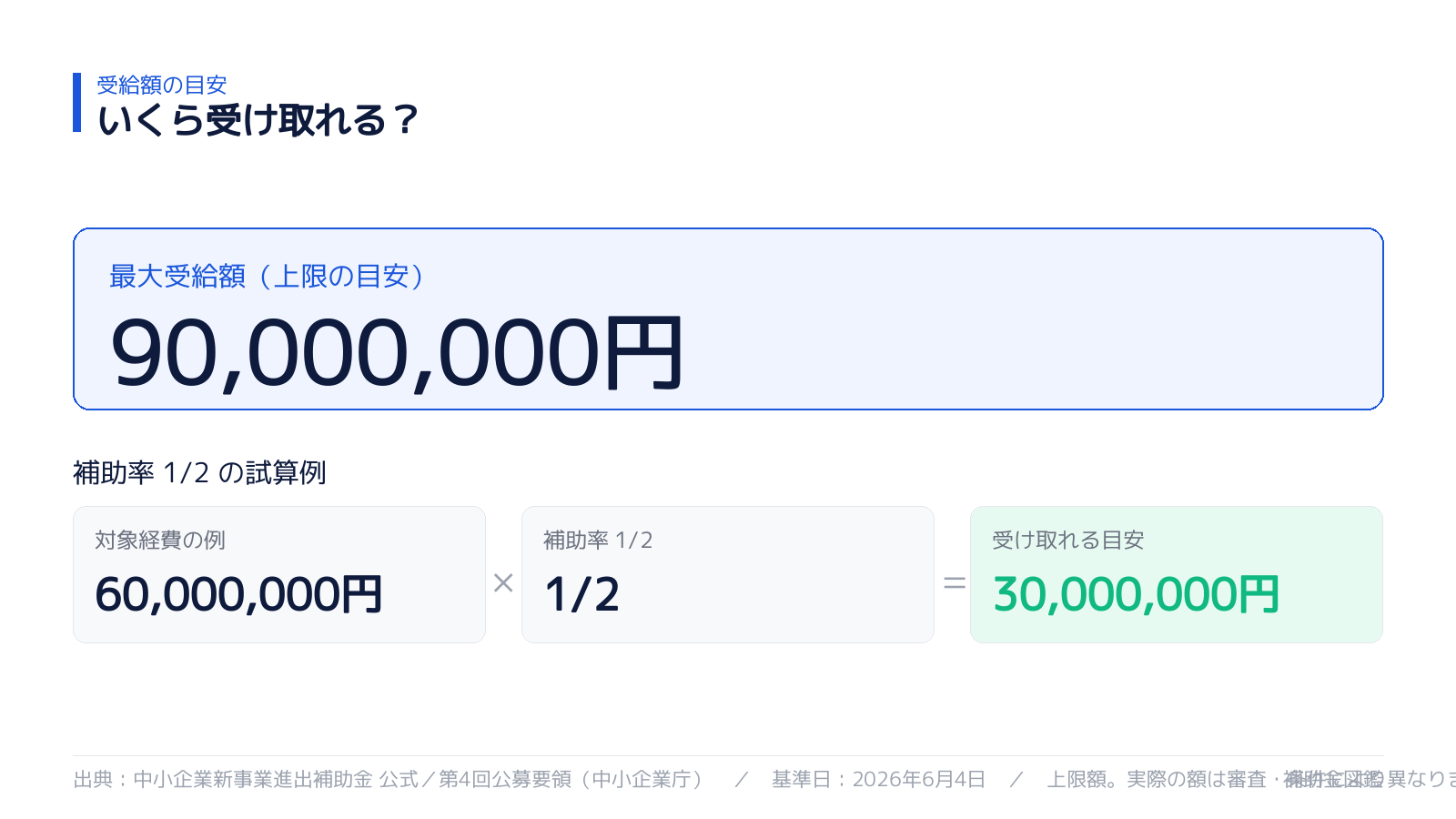受け取れる金額の目安