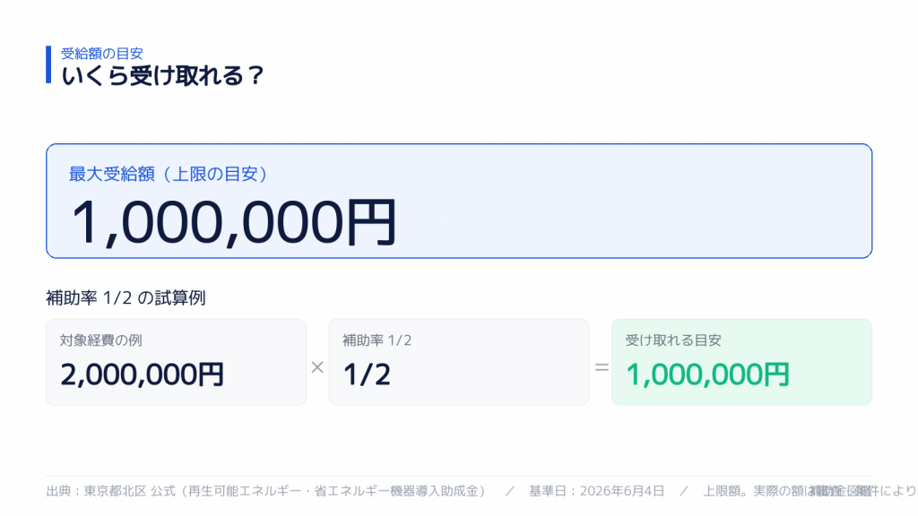 受け取れる金額の目安