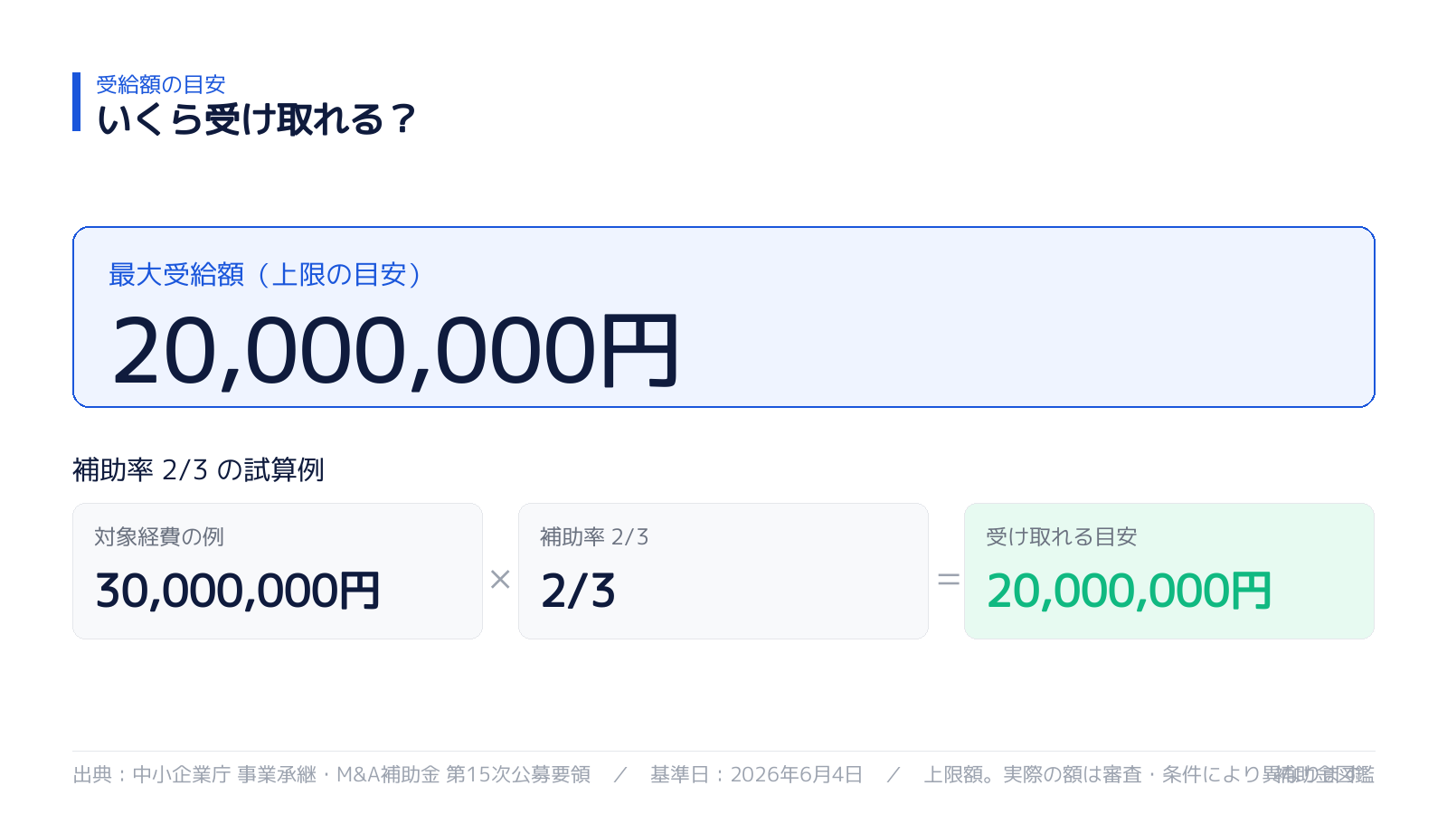 受け取れる金額の目安