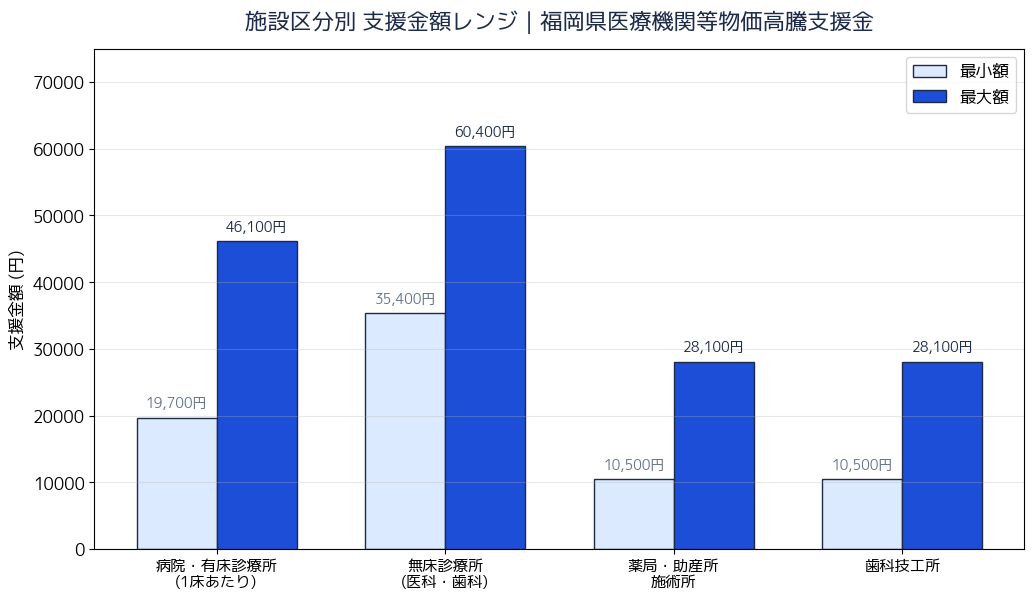 施設区分別 支援金額レンジ比較