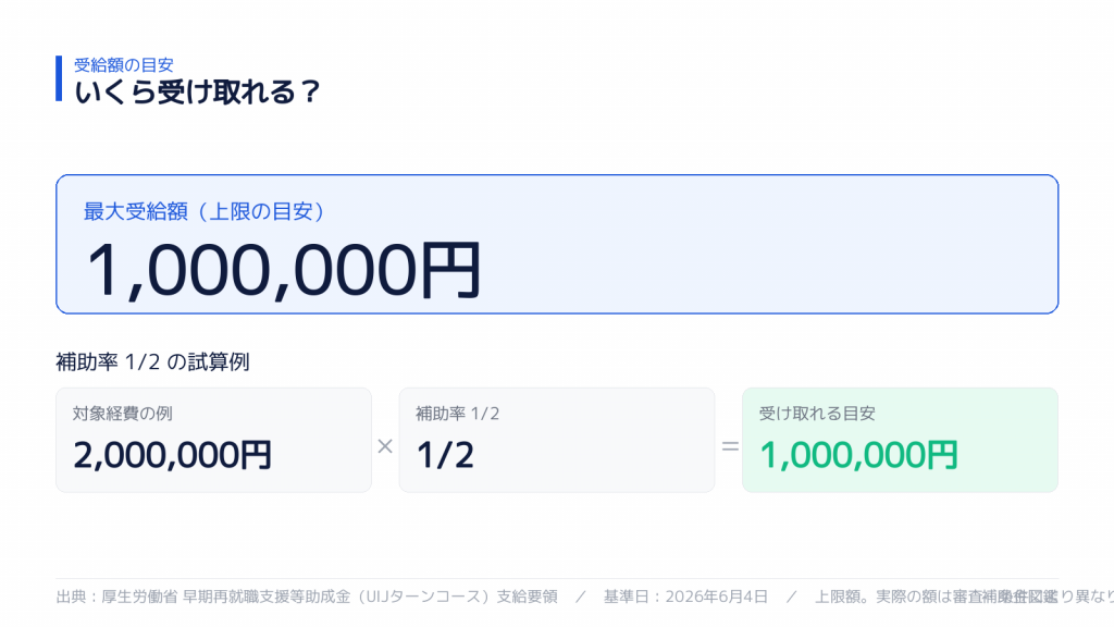 受け取れる金額の目安