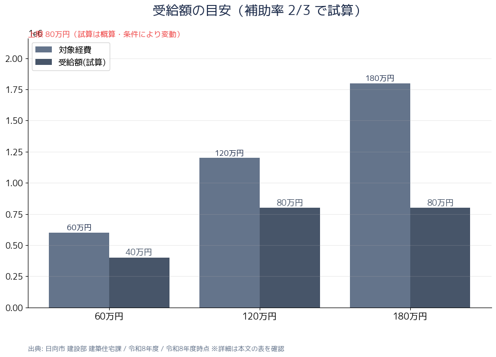 日向市空き家補助金 補助率2/3・対象経費別受給額試算
