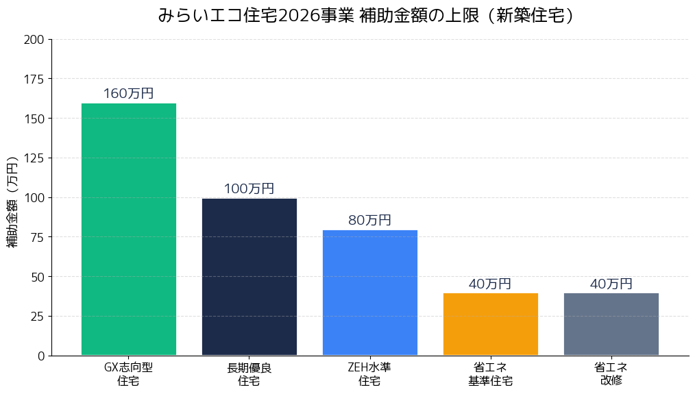 みらいエコ住宅2026事業 補助金額の上限比較