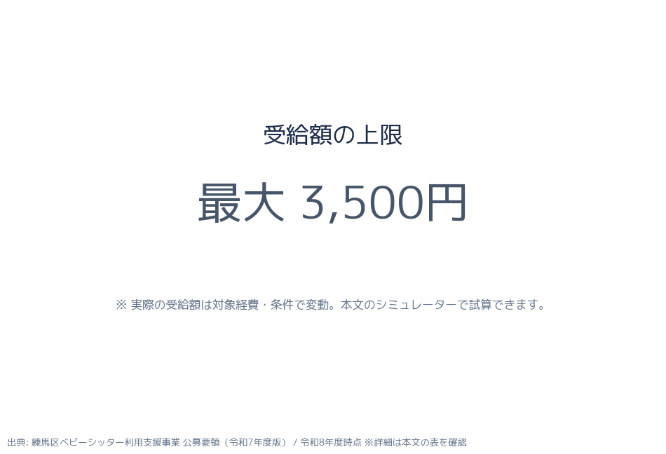 練馬区ベビーシッター利用支援事業 diagram-amount