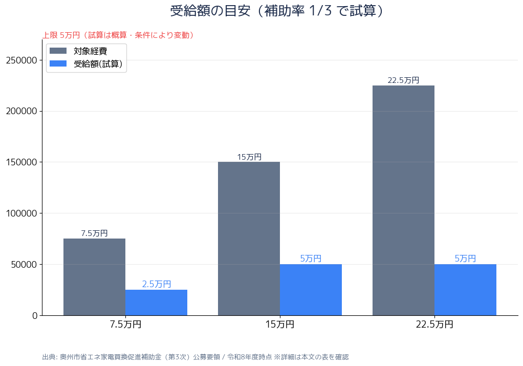 奥州市エアコン補助金 diagram-amount