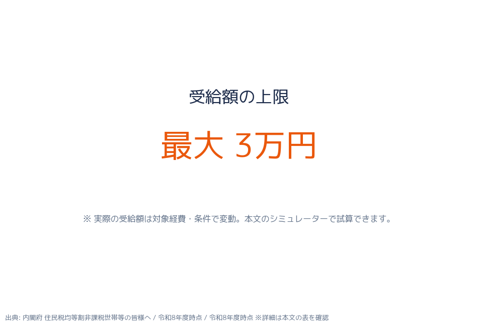 受給額の目安