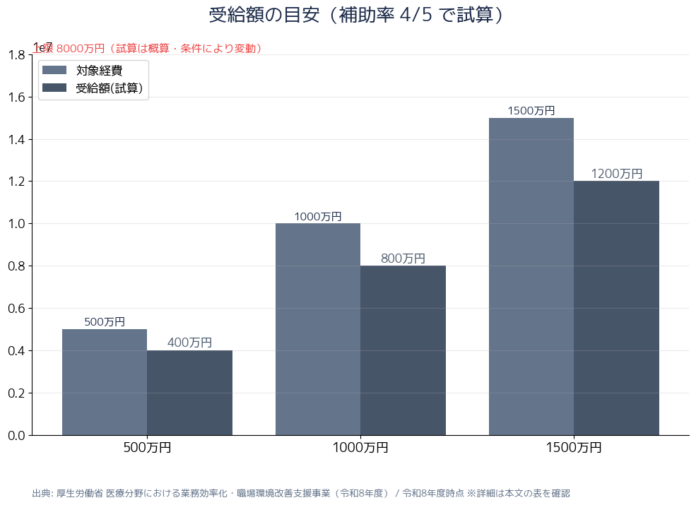受給額の目安グラフ